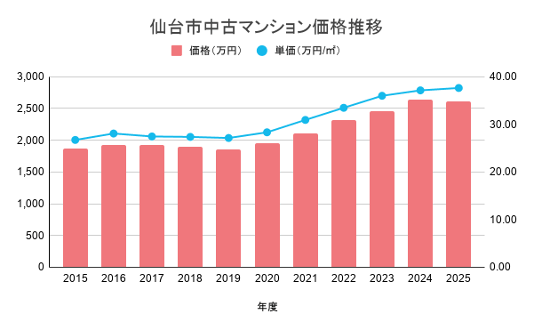 仙台市中古マンション価格推移