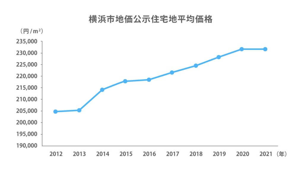 横浜の土地売買価格の推移