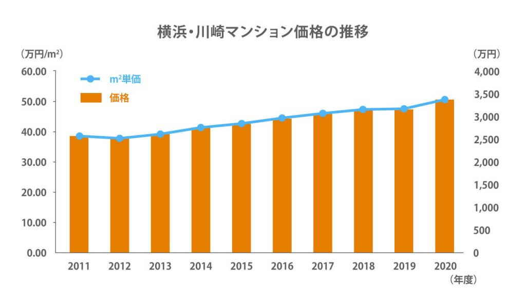 横浜のマンション売買相場の推移