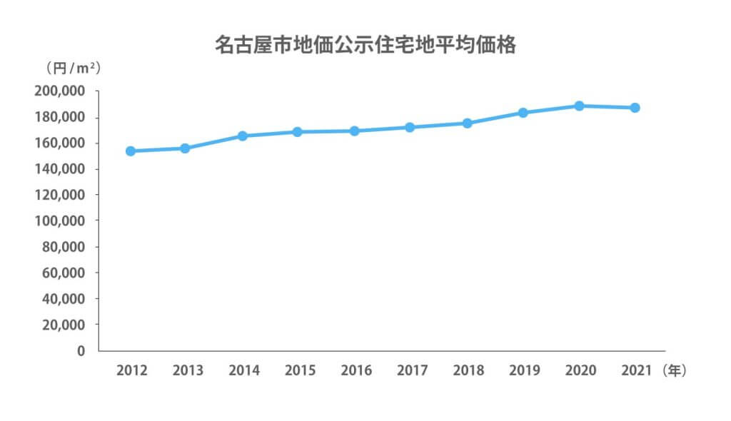 名古屋の土地売買相場の推移