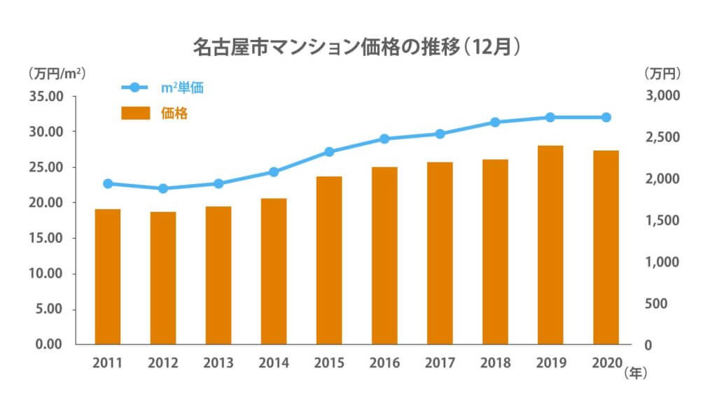 名古屋のマンション売買相場の推移