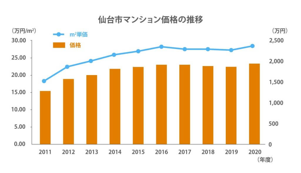 仙台のマンション売買相場の推移