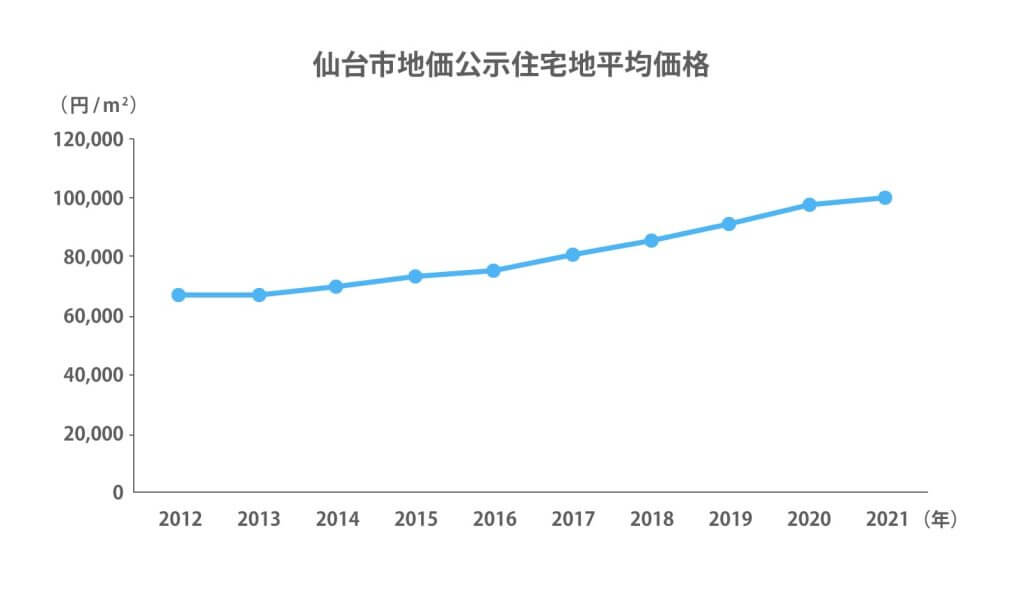 仙台のマンション売買相場の推移
