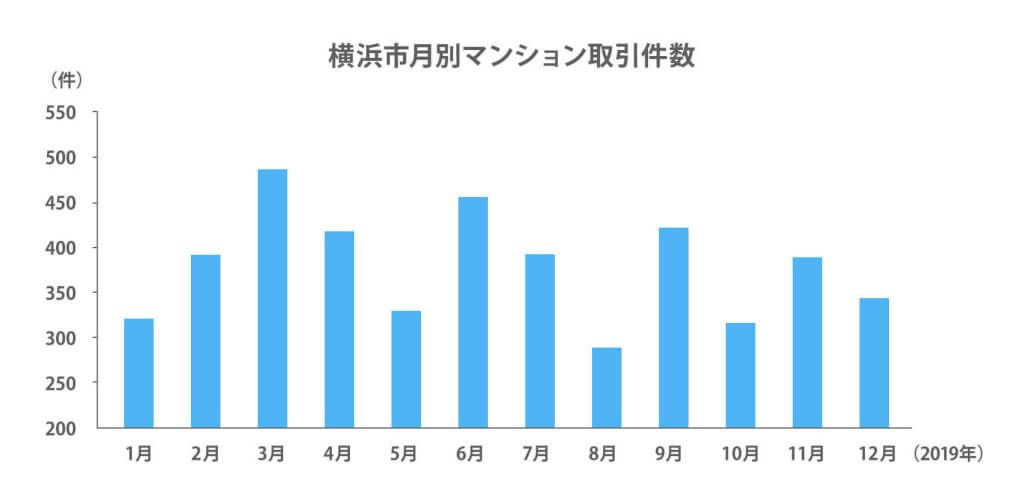 横浜市の中古マンション月別取引件数