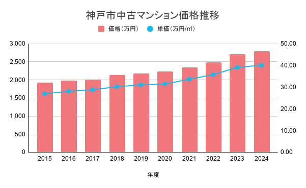 神戸市中古マンション価格推移