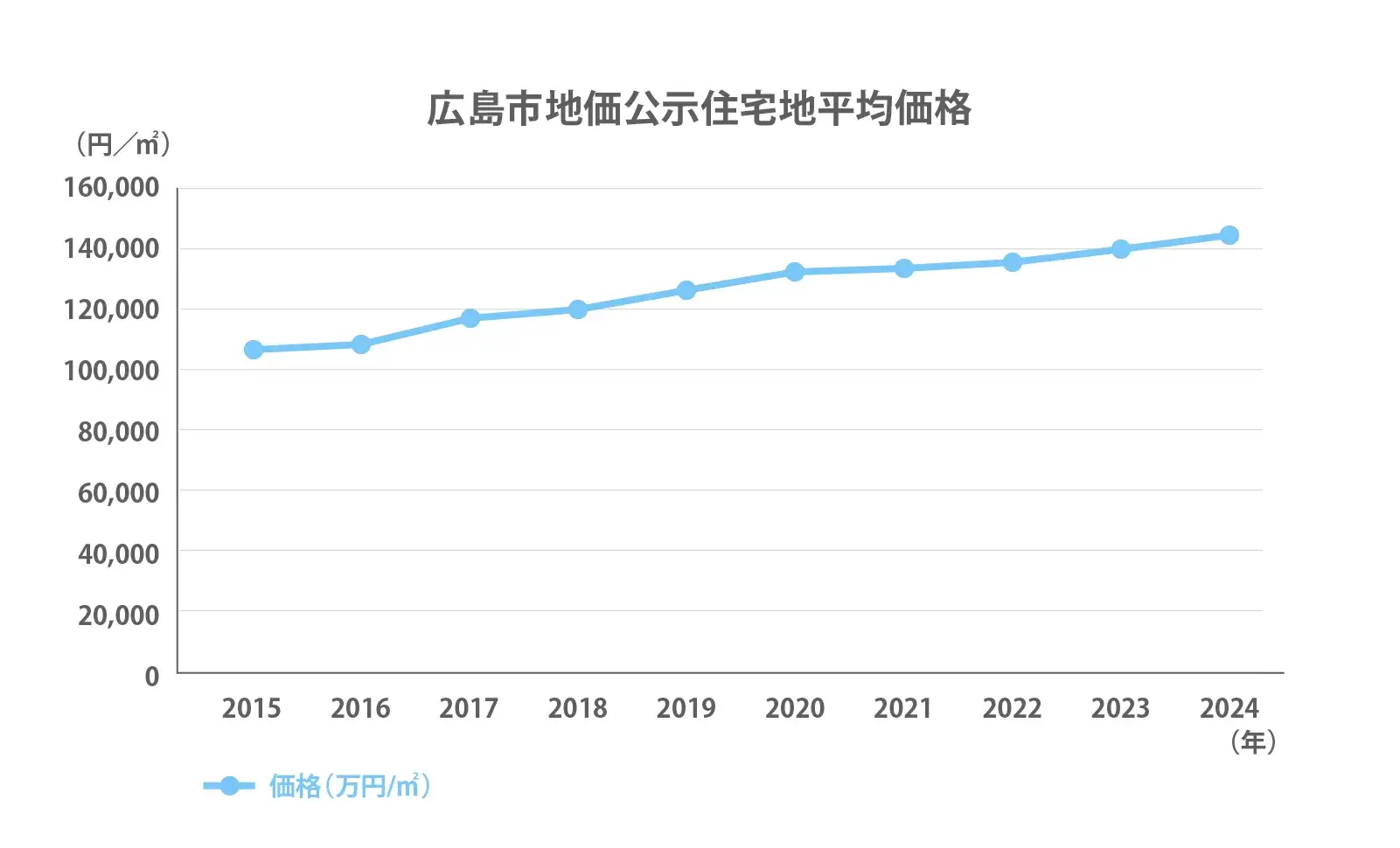 広島市の地価公示推移2024