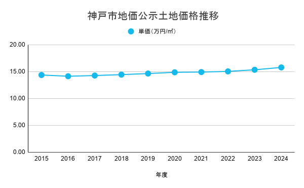 神戸市地価公示土地価格推移