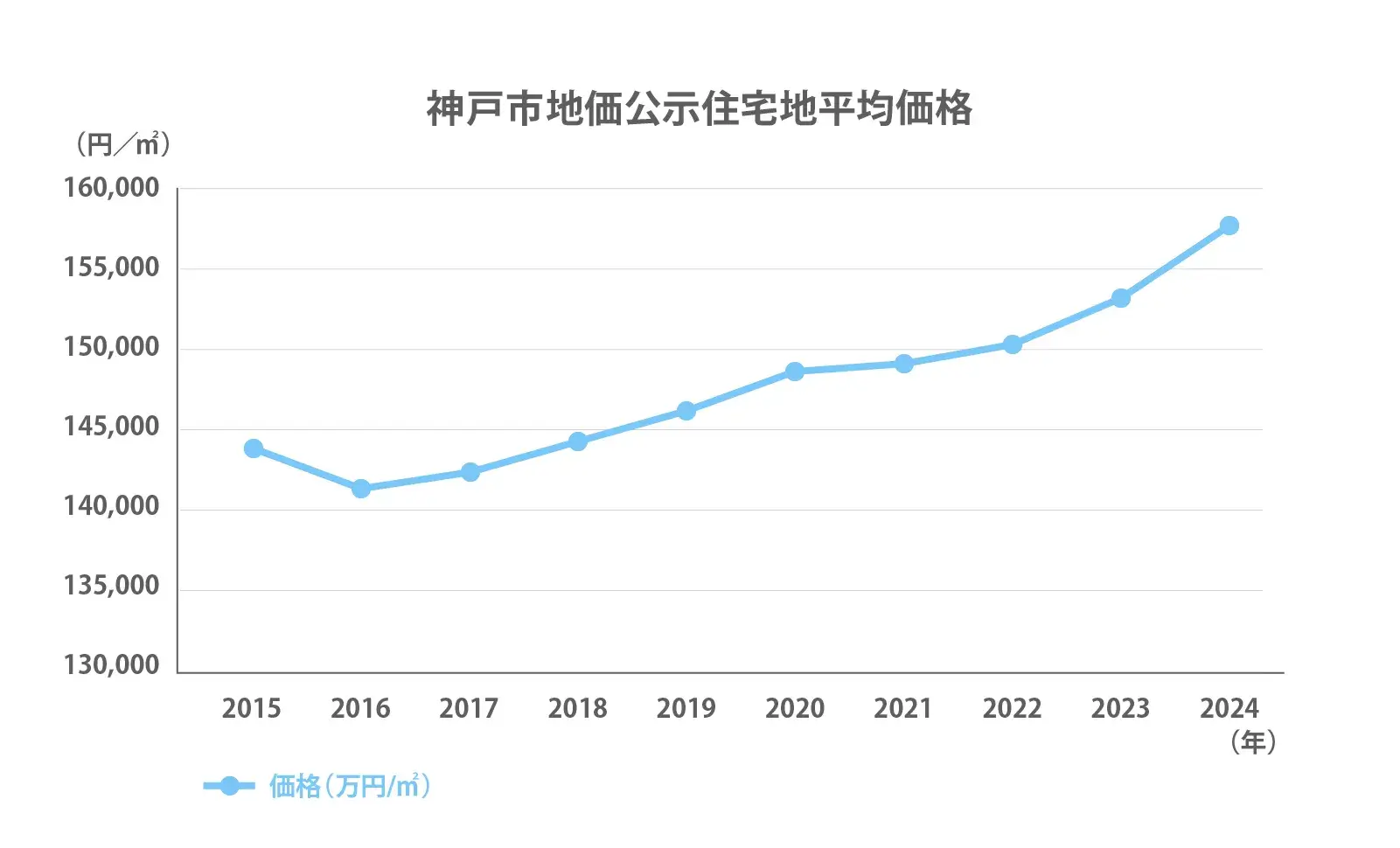 神戸市の地価公示推移2024