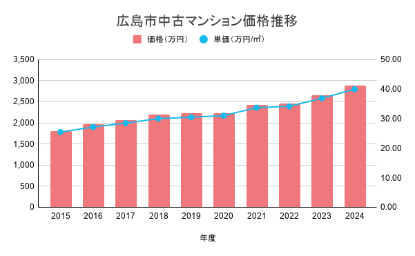 広島市中古マンション価格推移