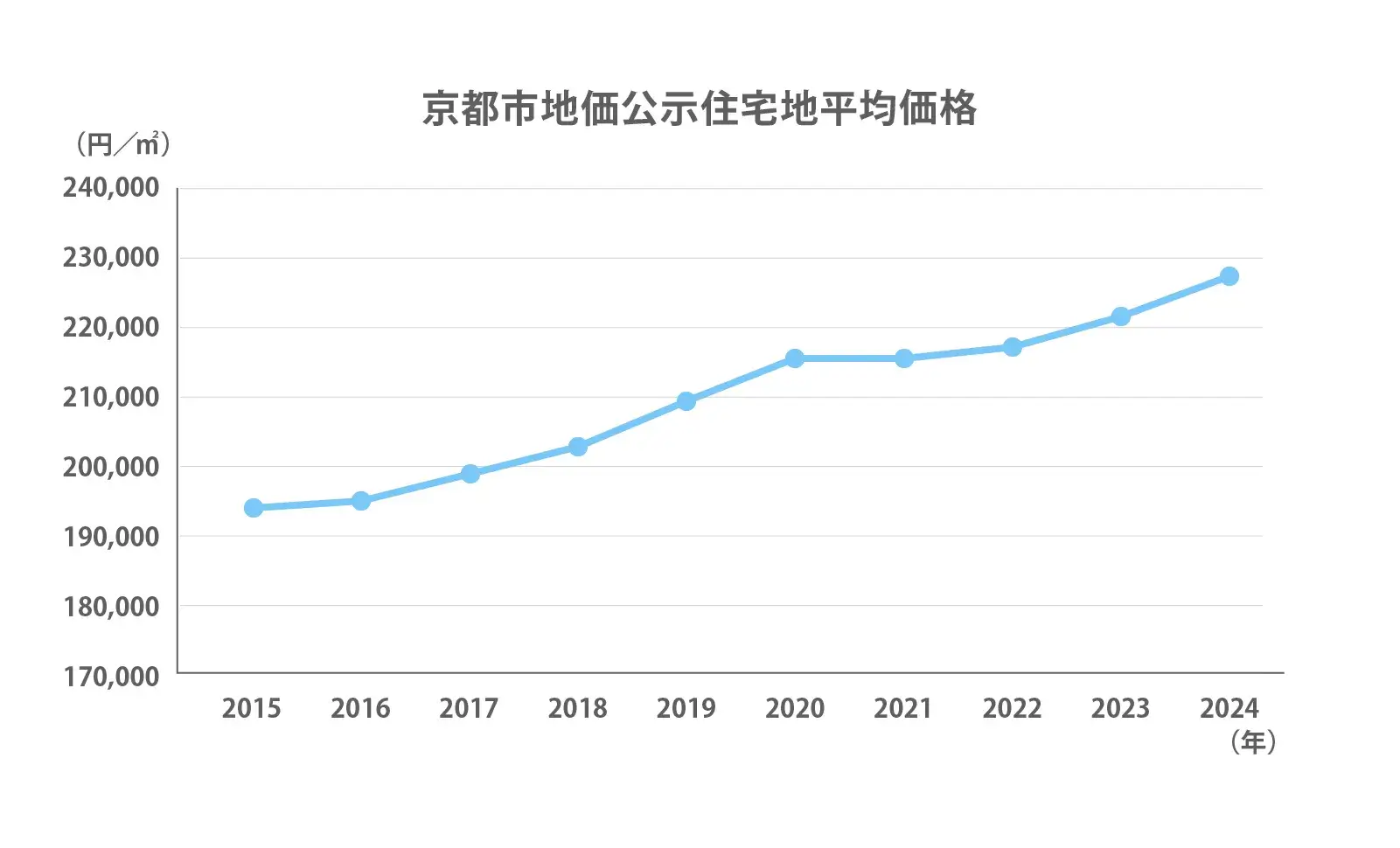 京都市の地価公示推移2024