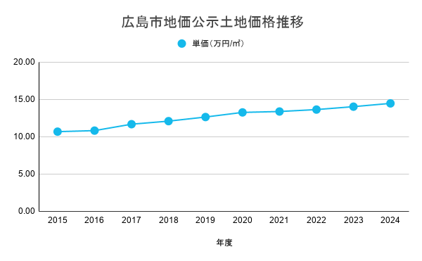 広島市地価公示土地価格推移