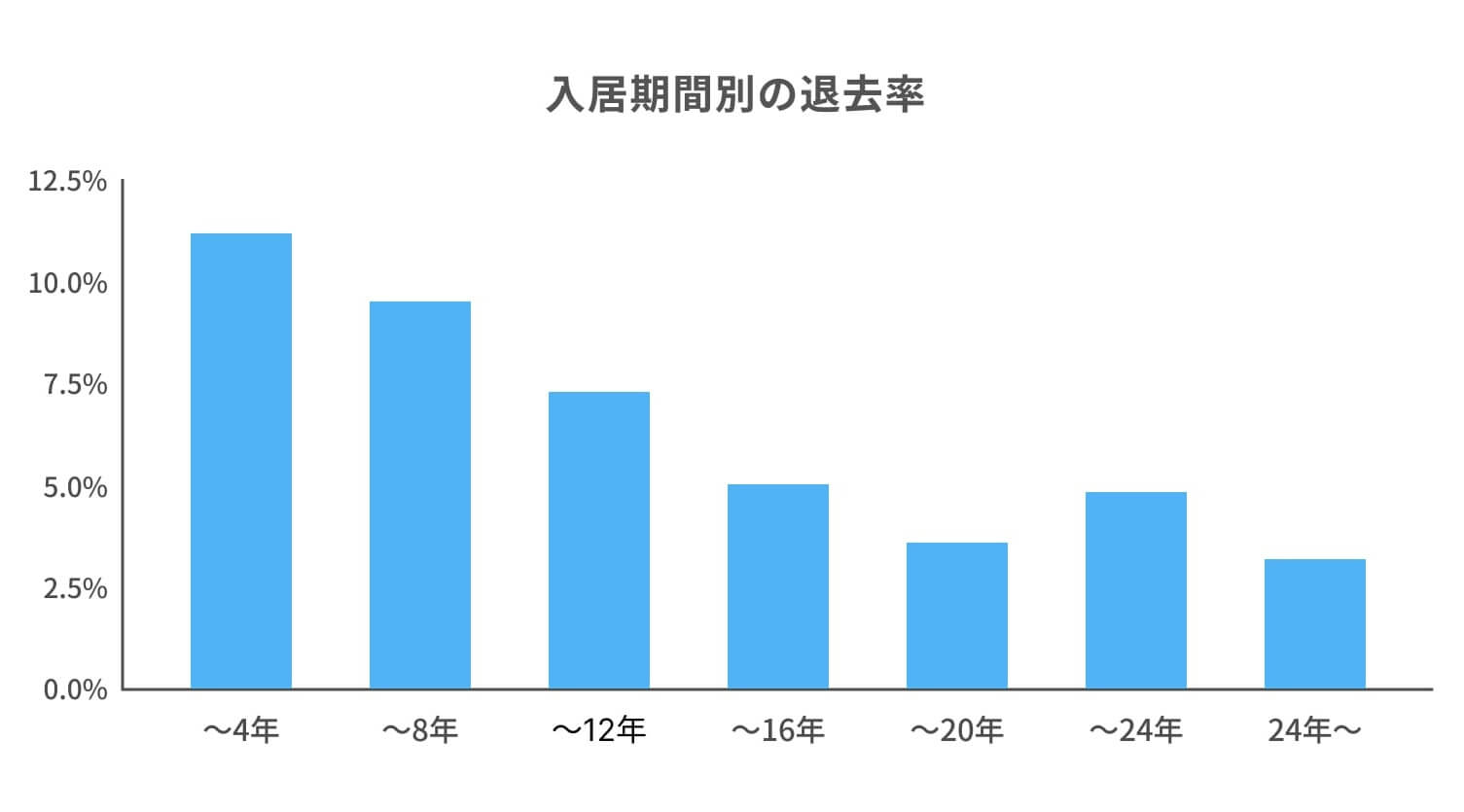 退去率の推移