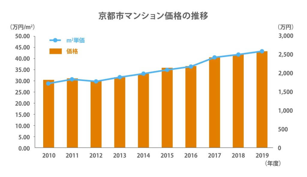 京都市マンション価格推移