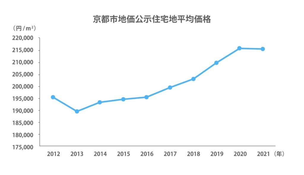 京都市地価公示住宅地平均価格