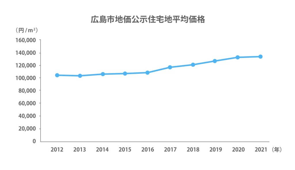 広島市地価公示住宅地平均価格