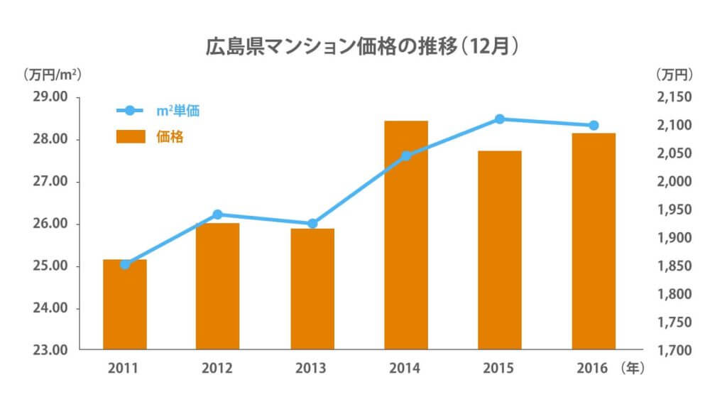 広島県マンション価格推移