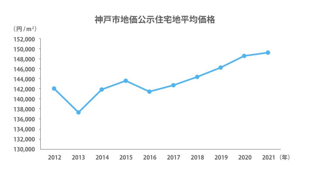 神戸市地価公示住宅地平均価格