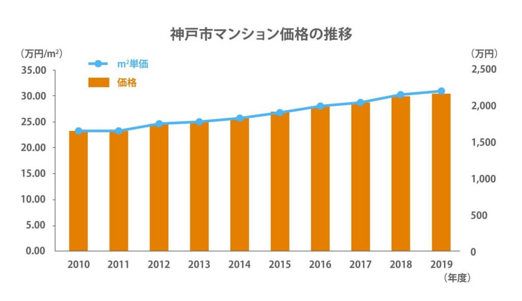 神戸市マンション価格推移