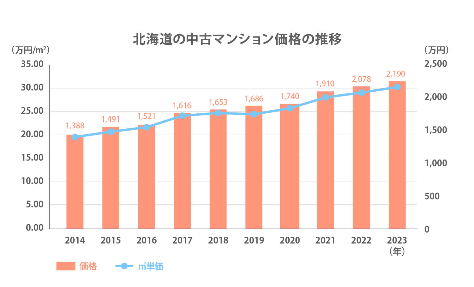 北海道の中古マンション価格の推移