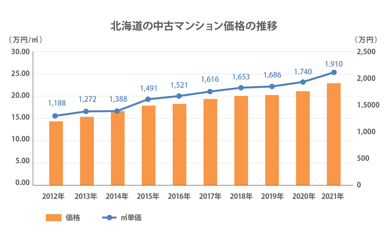 北海道の中古マンション価格の推移