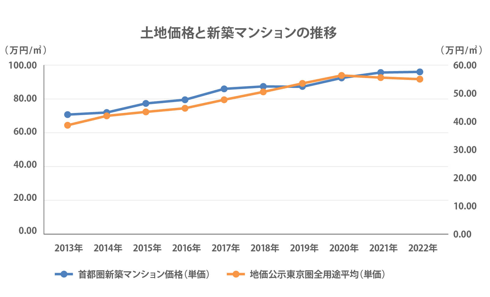 土地価格と新築マンションの推移 