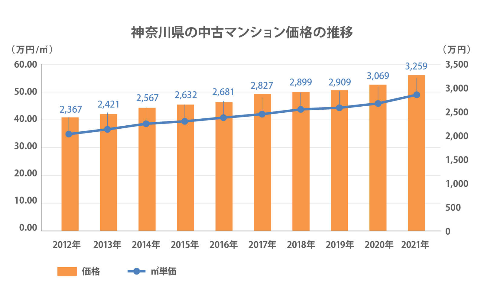神奈川県の中古マンション価格の推移 