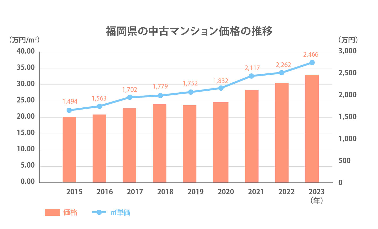 福岡県の中古マンション価格の推移