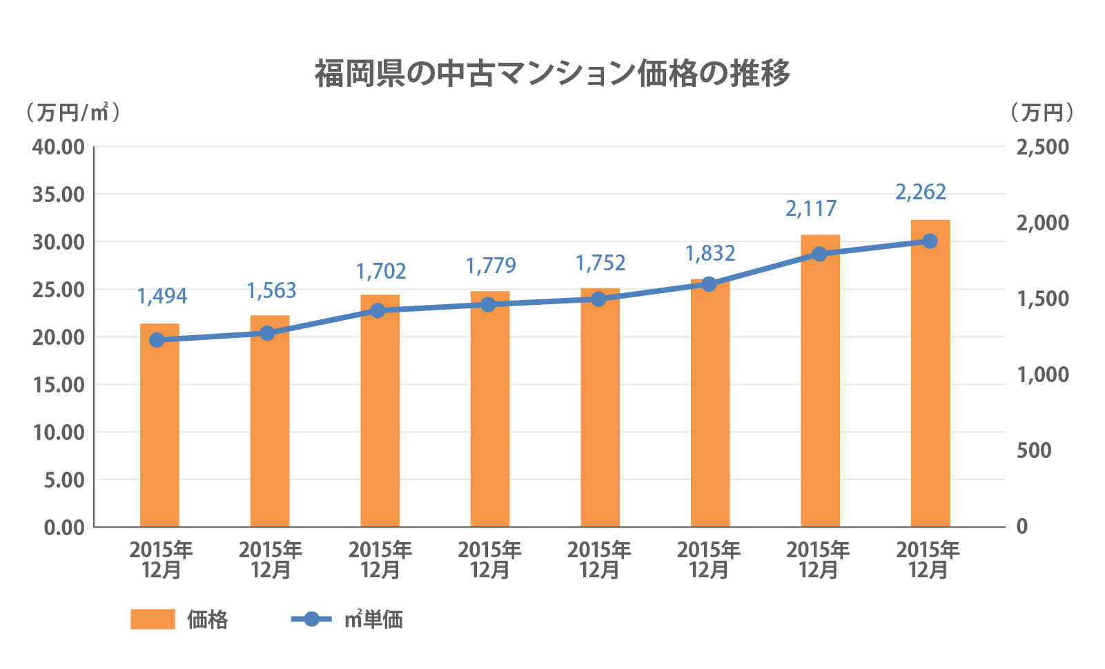 福岡県の中古マンション価格の推移 