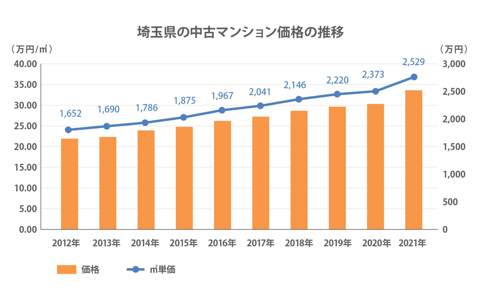 埼玉県の中古マンション価格の推移 