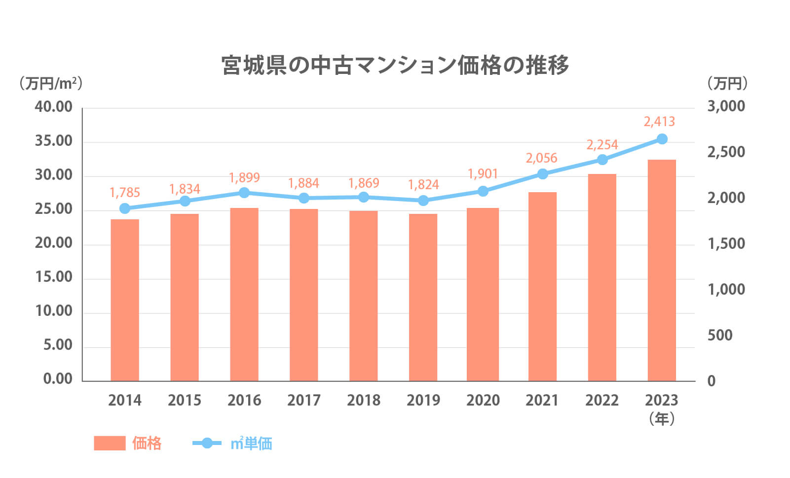宮城県の中古マンション価格の推移
