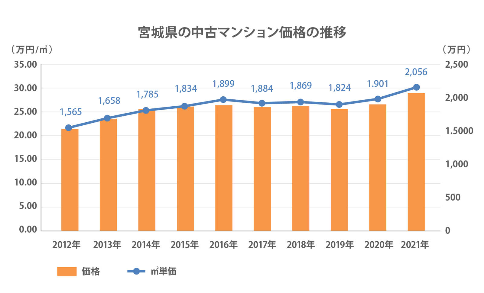 宮城県の中古マンション価格の推移 