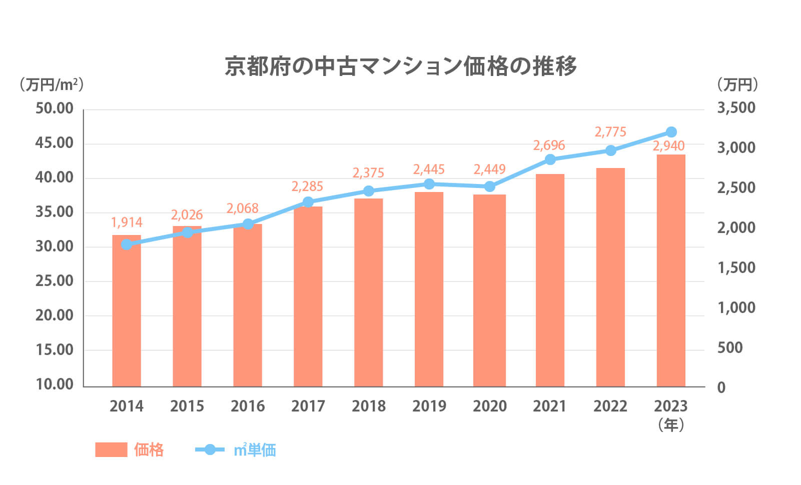 京都府の中古マンション価格の推移