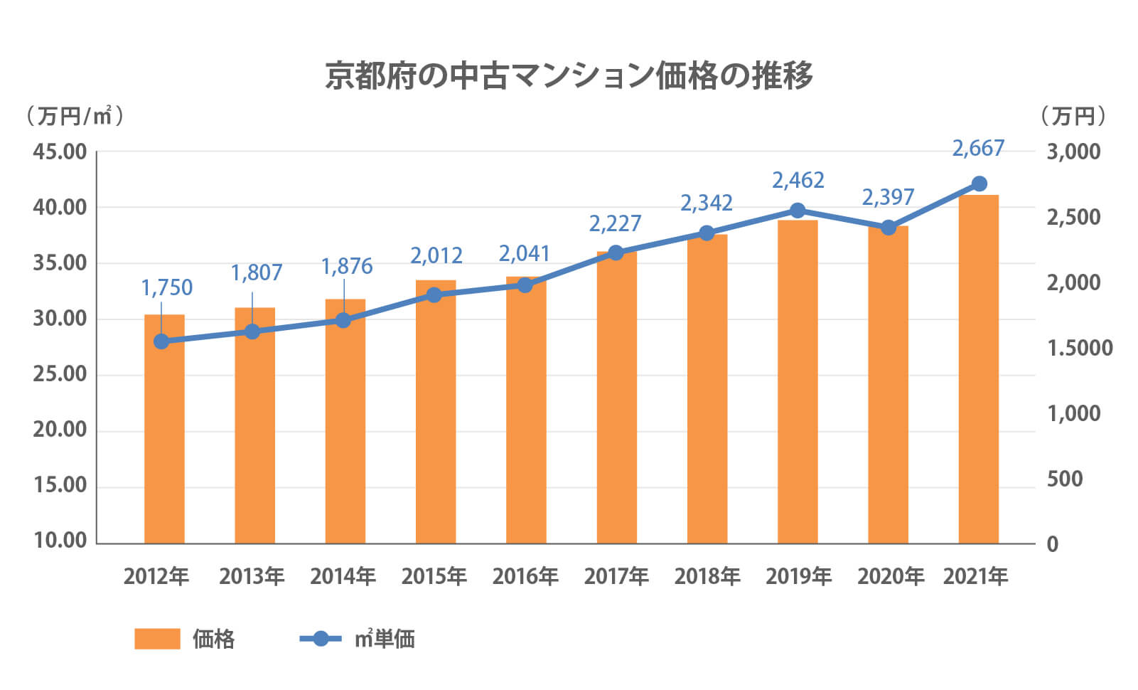 京都府の中古マンション価格の推移 