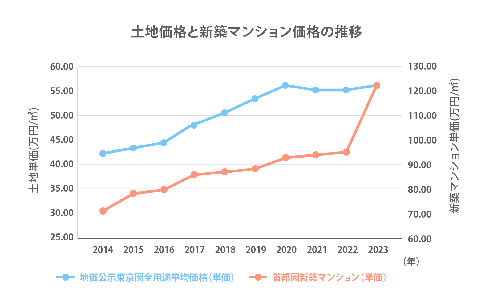 土地とマンションの価格推移