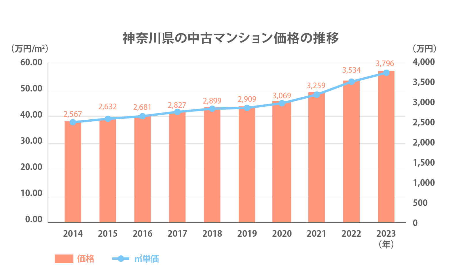 神奈川県の中古マンション価格の推移