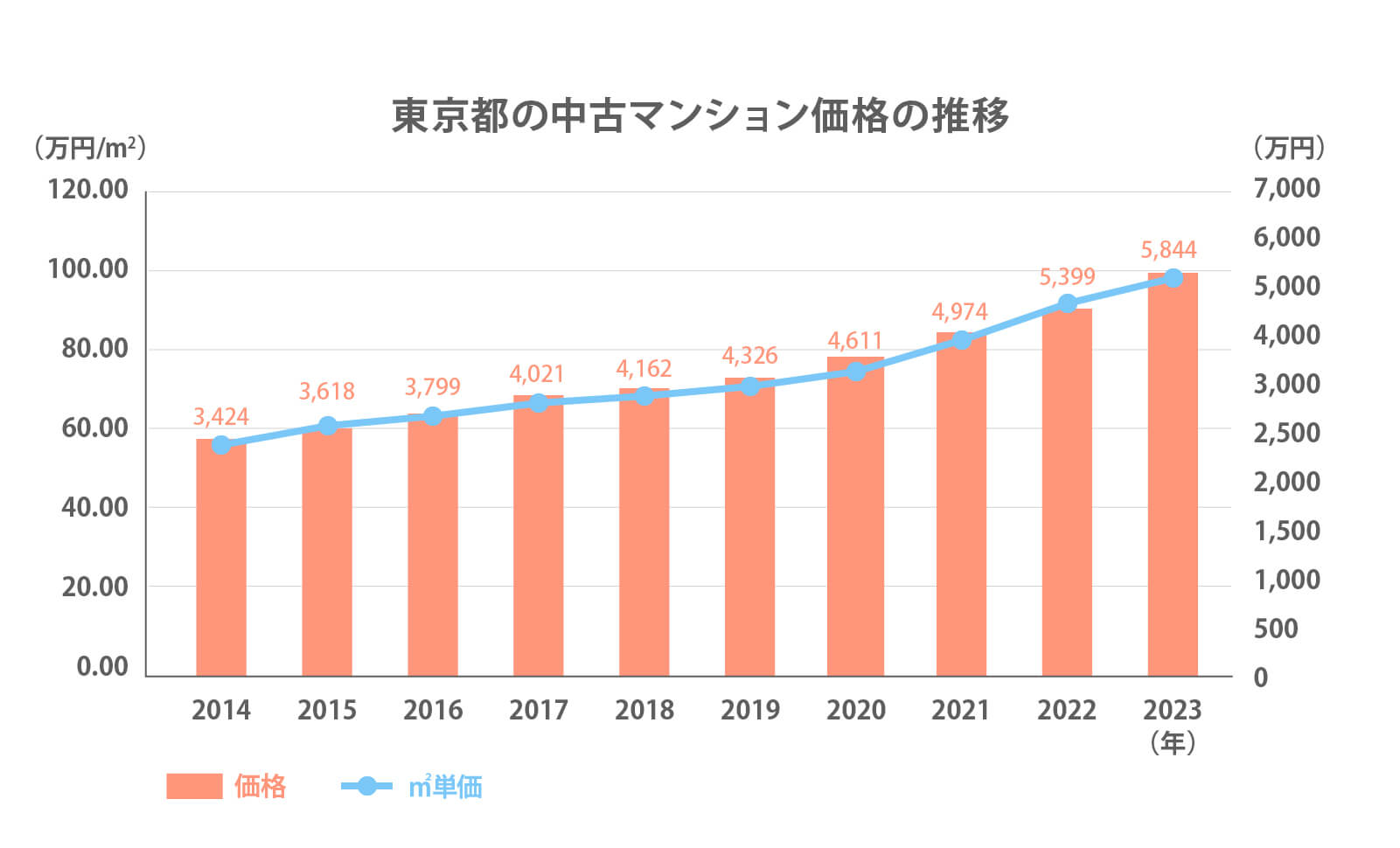 東京都の中古マンション価格の推移
