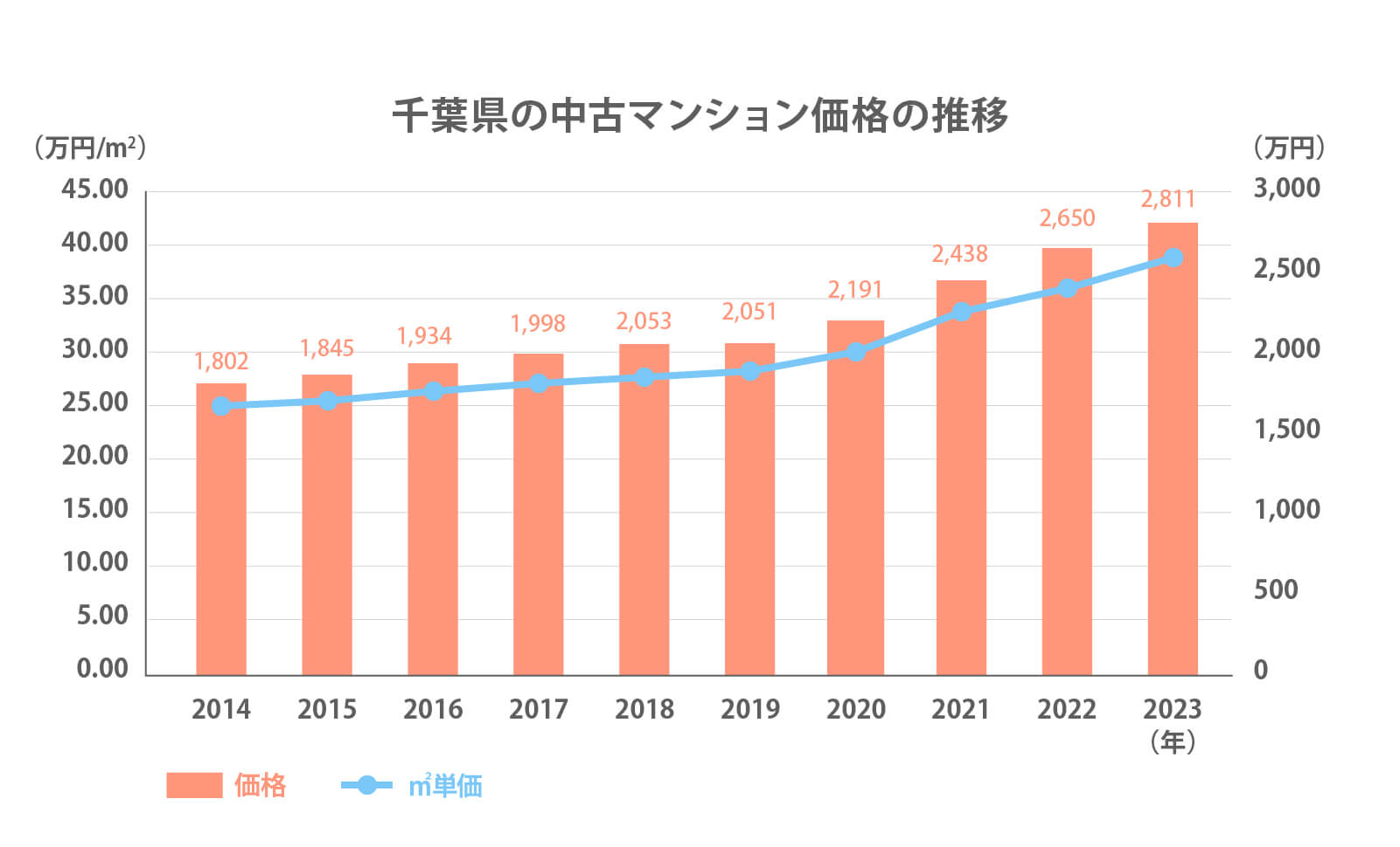 千葉県の中古マンション価格の推移