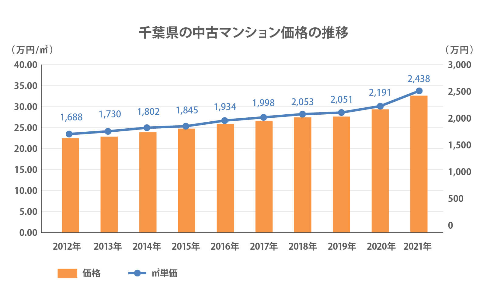 千葉県の中古マンション価格の推移 
