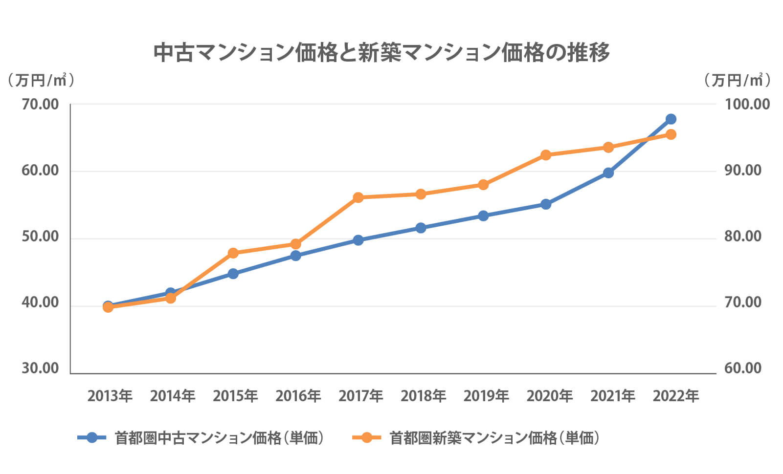 Changes in Used Condo Prices and New Condo Prices