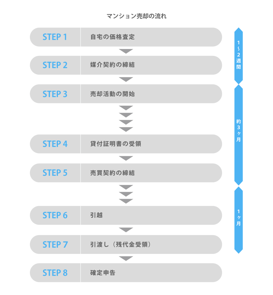 マンション売却の流れ