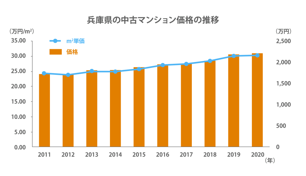 兵庫県のマンション売却相場