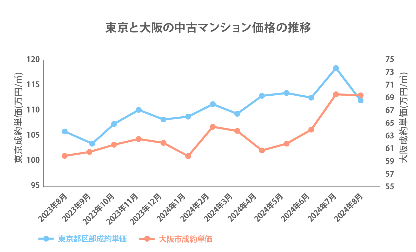 東京・大阪マンション価格推移
