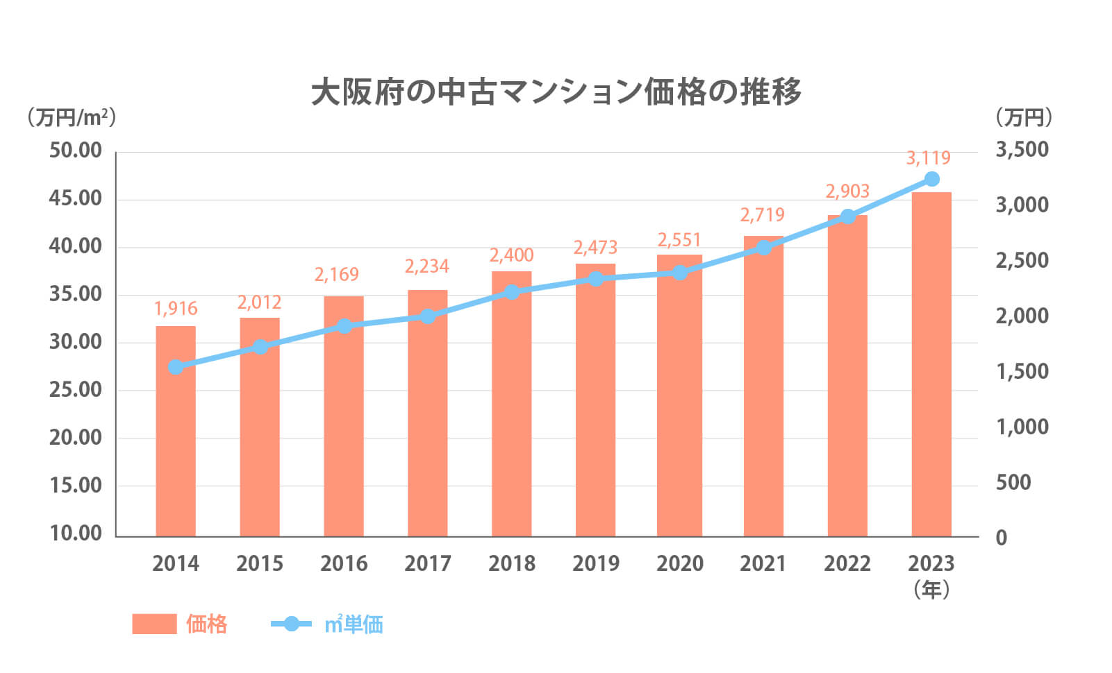 大阪府の中古マンション価格の推移