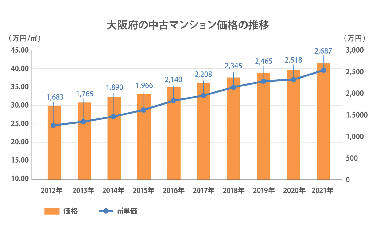 大阪府の中古マンション価格の推移 