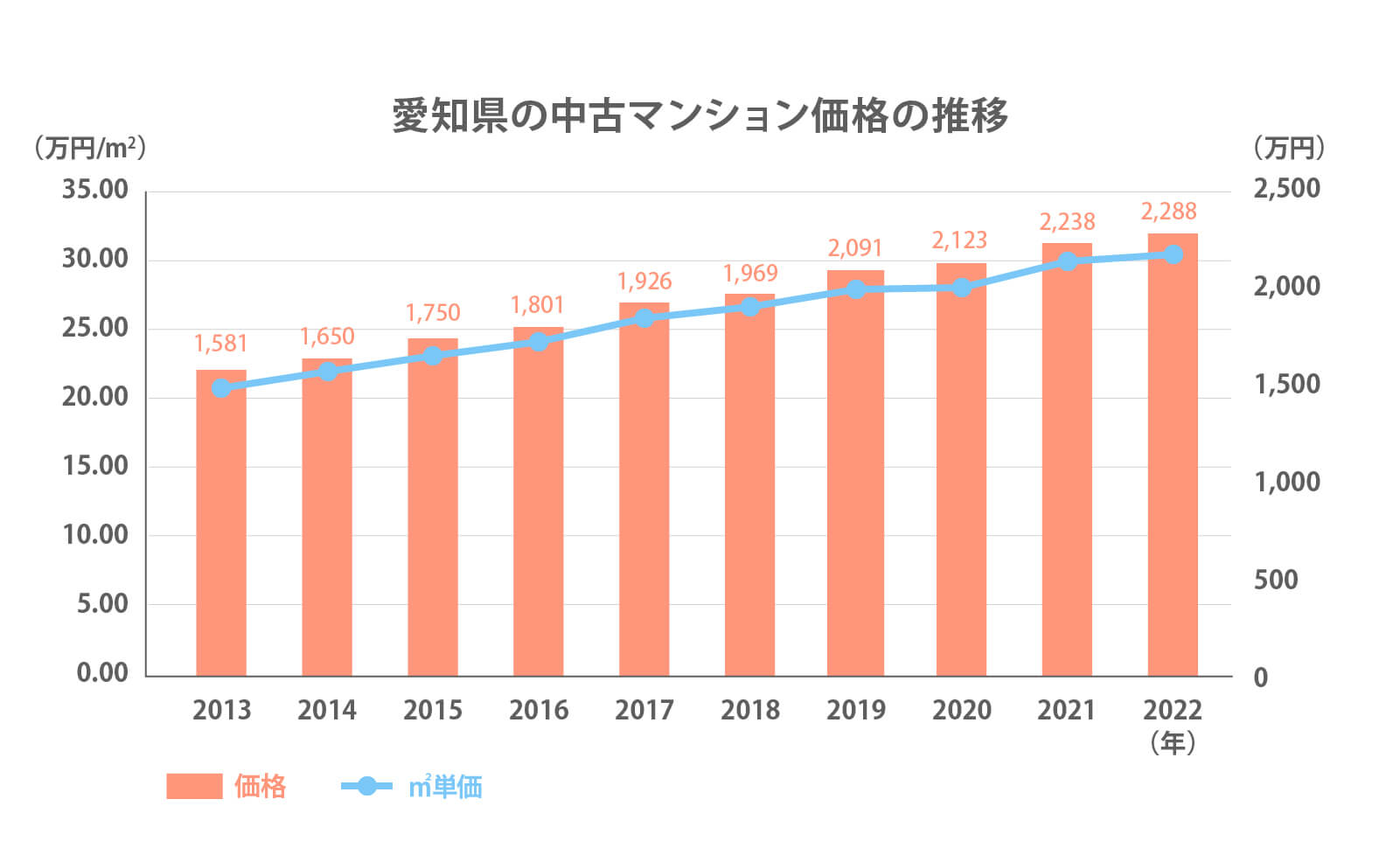 愛知県の中古マンション価格の推移