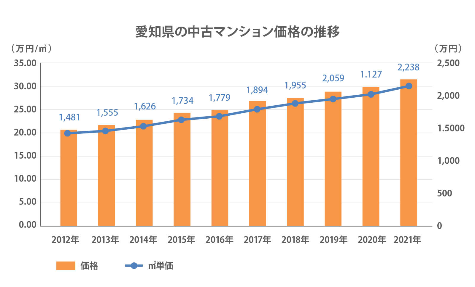 愛知県の中古マンション価格の推移 