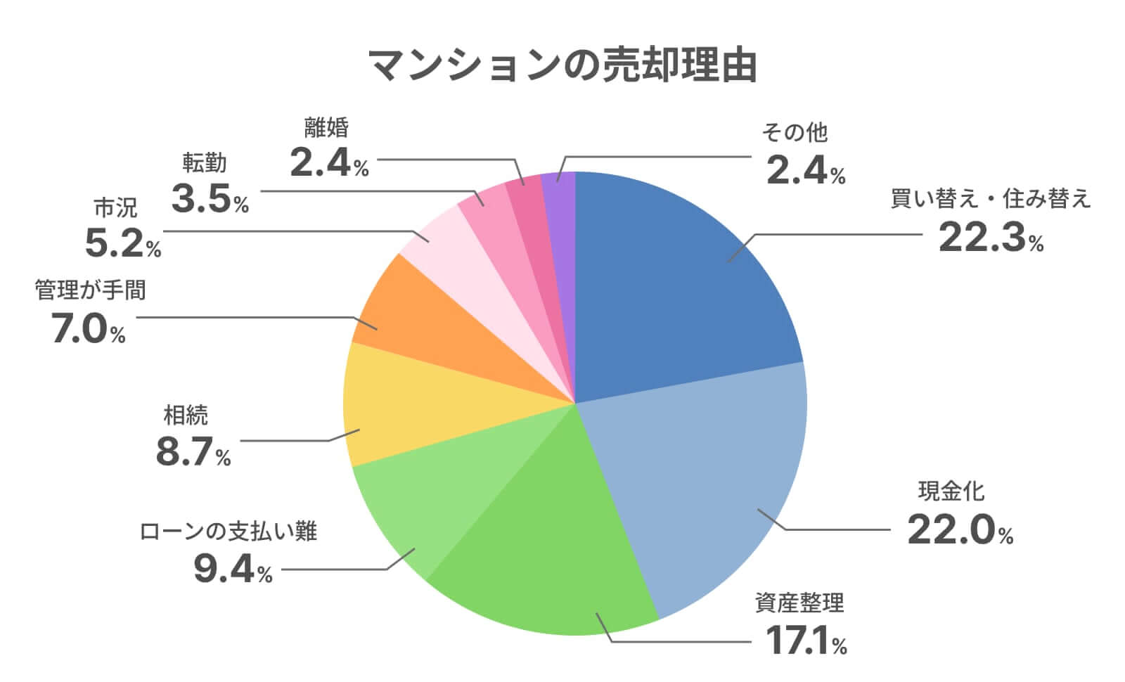 マンション売却理由(スター・マイカ調査)