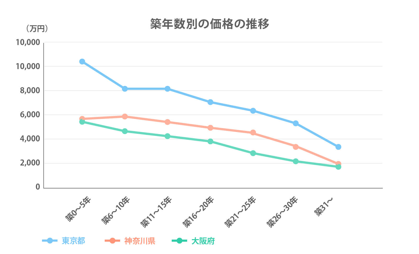東京・神奈川・大阪の築年数別推移