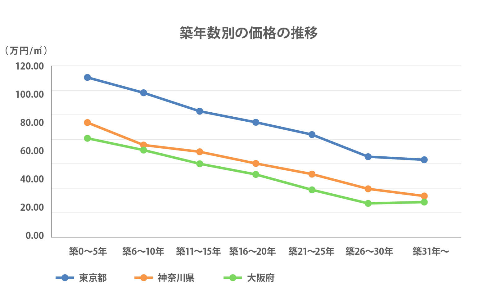 築年数別の価格の推移 