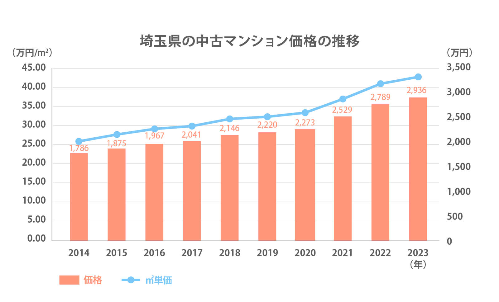 埼玉県の中古マンション価格の推移
